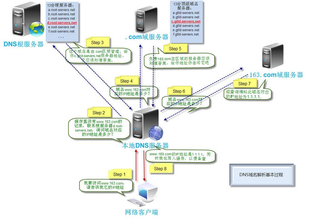 dns images