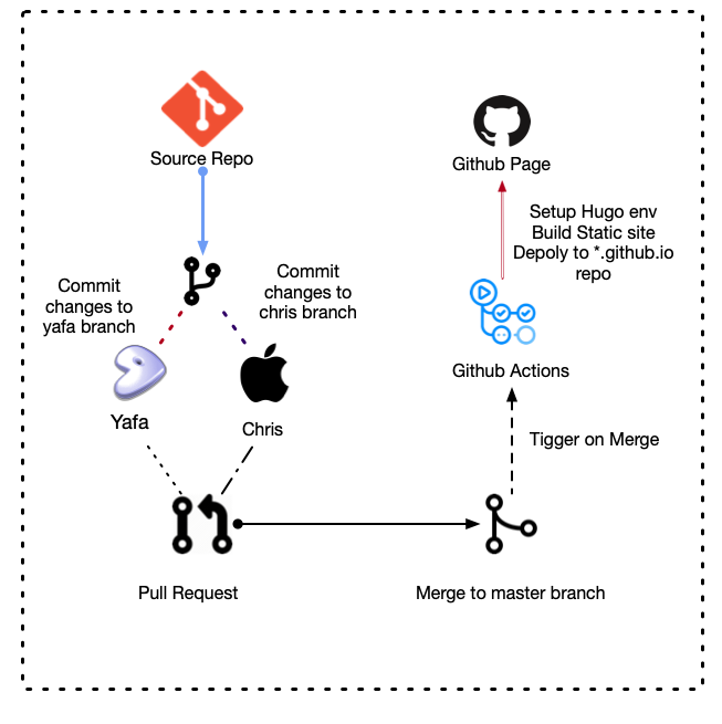 Deployment Hugo Blog Github Action